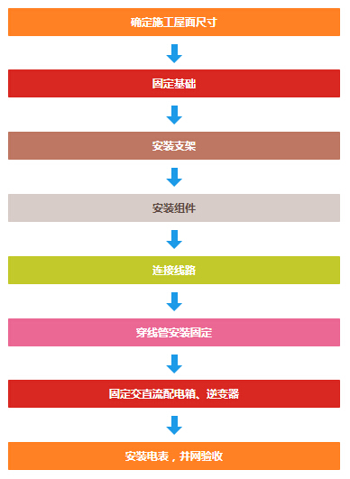 光伏电站施工步骤图