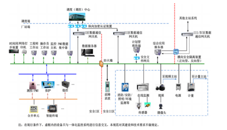  智能变电站一体化监控系统结构